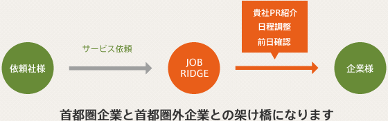 首都圏企業と首都圏外企業との架け橋になります