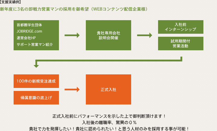 正式入社前にパフォーマンスを示した上で御判断頂けます！入社後の離職率、驚異の０％ 貴社で力を発揮したい！貴社に認められたい！と思う人材のみを採用する事が可能！